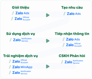 Zalo Ecosystem
