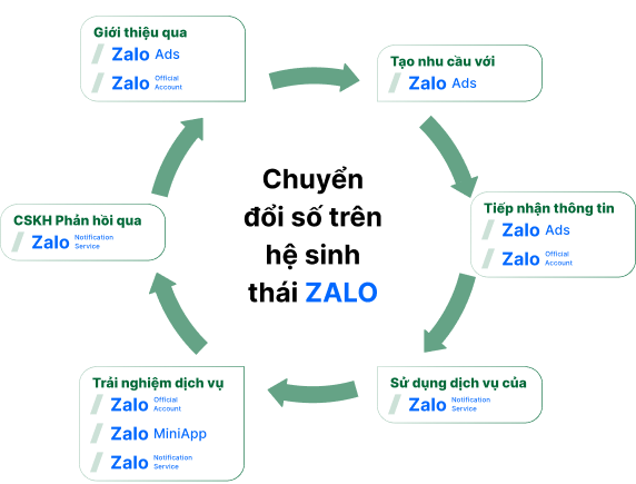 Zalo Ecosystem