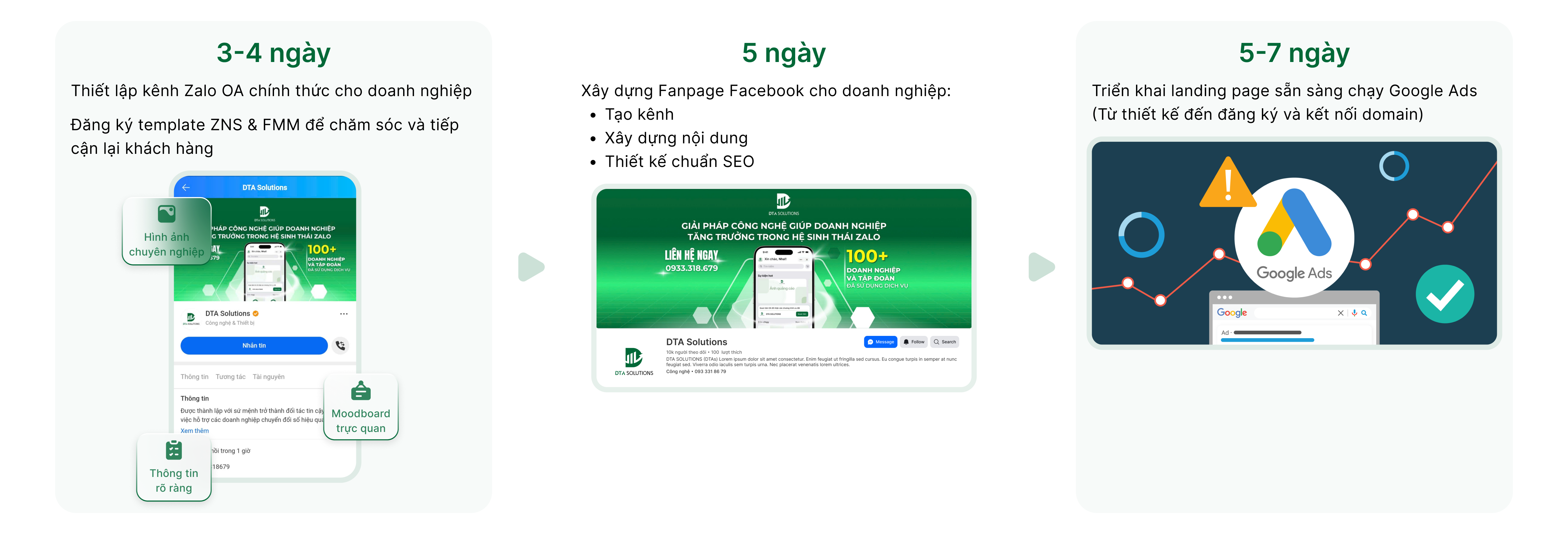 Timeline chi tiết